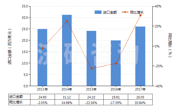 2013-2017年中國注射吹塑機(jī)(HS84773020)進(jìn)口總額及增速統(tǒng)計(jì) 2013-2017年中國注射吹塑機(jī)(HS84773020)進(jìn)口總額及增速統(tǒng)計(jì)